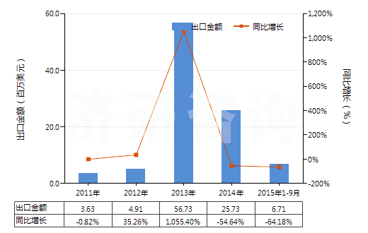 2011-2015年9月中國矩形花崗巖(用鋸或其他方法切割成矩形)(HS25161200)出口總額及增速統(tǒng)計